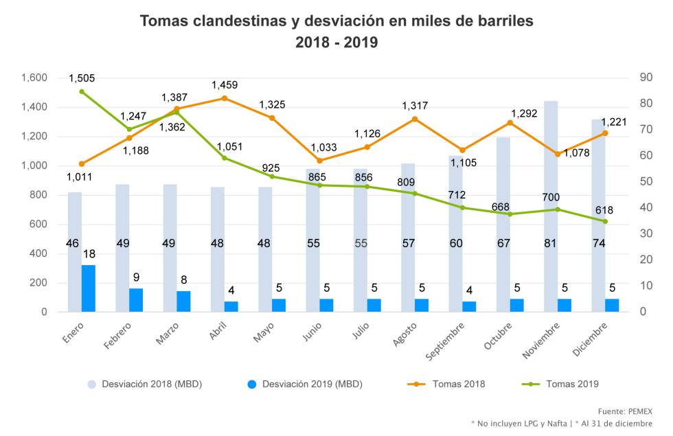 Evolución del volumen de gasolina robada y del número de tomas clandestinas.