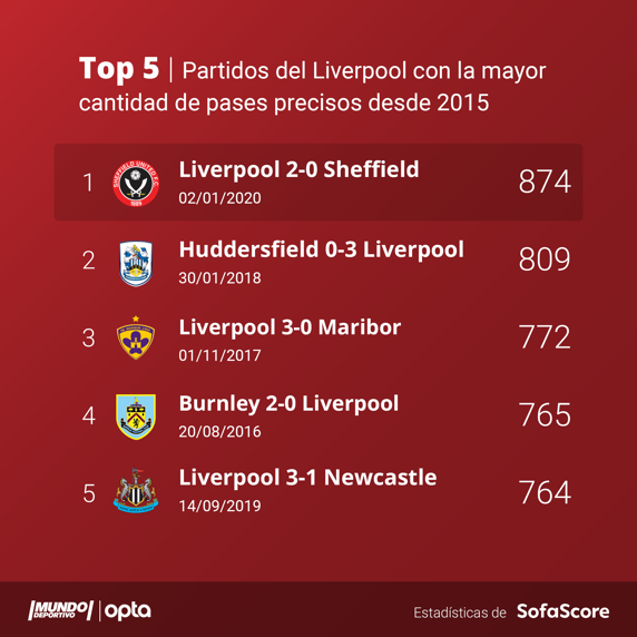 El 'Top5' de pases completados por el Liverpool en partidos con Jürgen Klopp como técnico