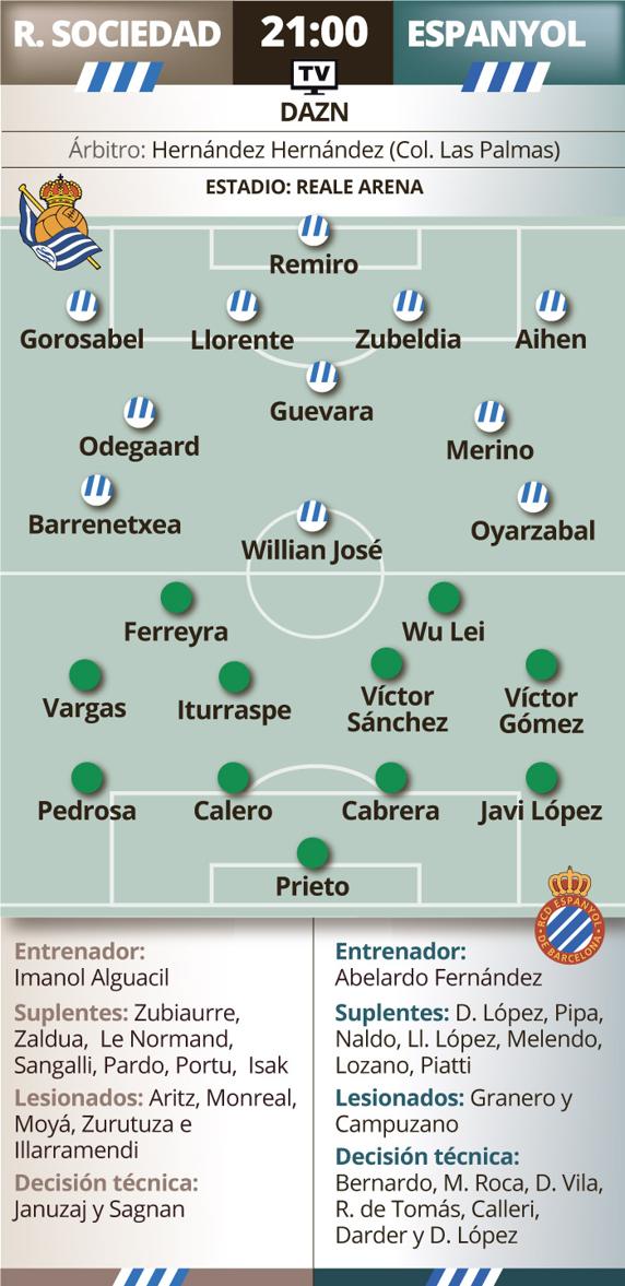 'Onces' más probables del Real-Espanyol de hoy
