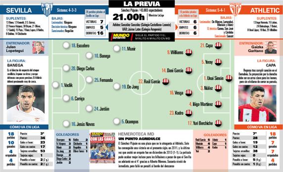 Los datos del Sevilla-Athletic de hoy