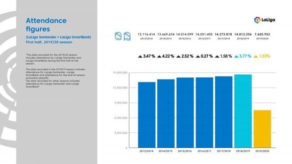 La asistencia total a los estadios de Primera y Segunda va camino de superar los 15 millones al final de temporada.
