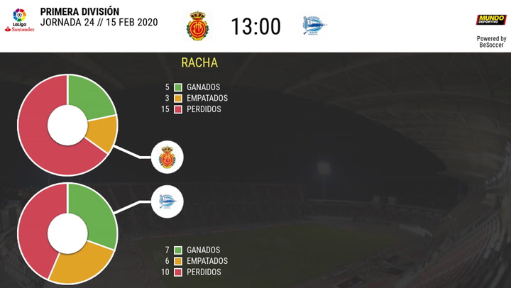 Las estadísticas de la previa del Mallorca - Alavés