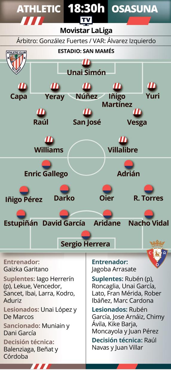 Posibles alineaciones de cara al Athletic-Osasuna. INFOGRÁFICO: MD