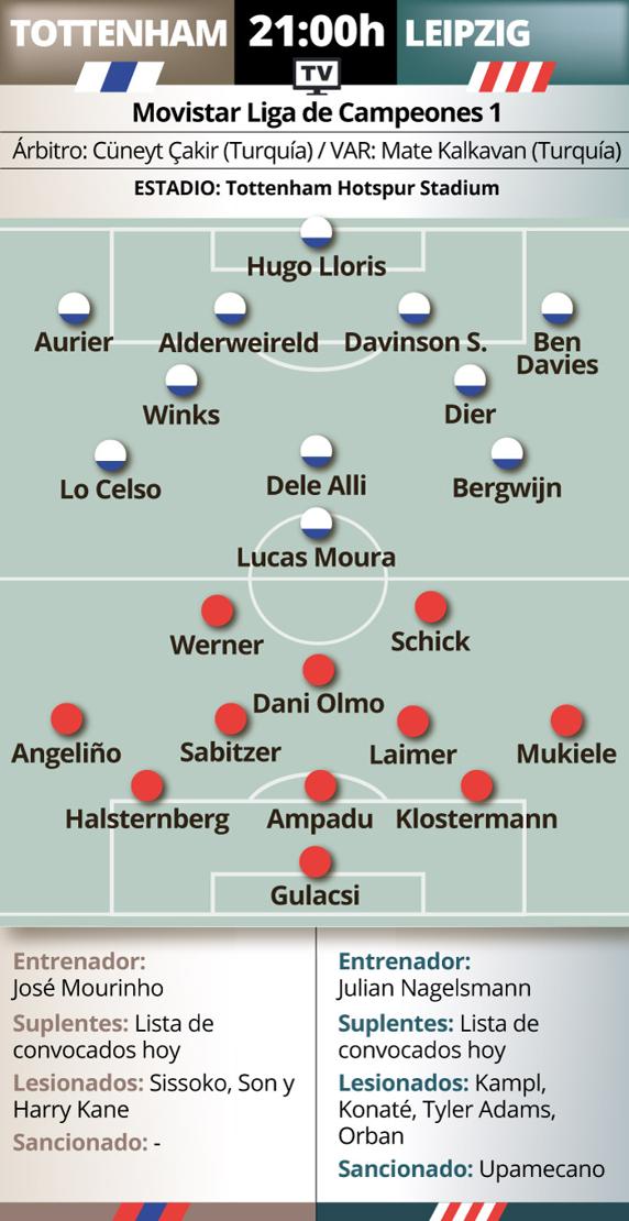 Previa Tottemham - Leipzig