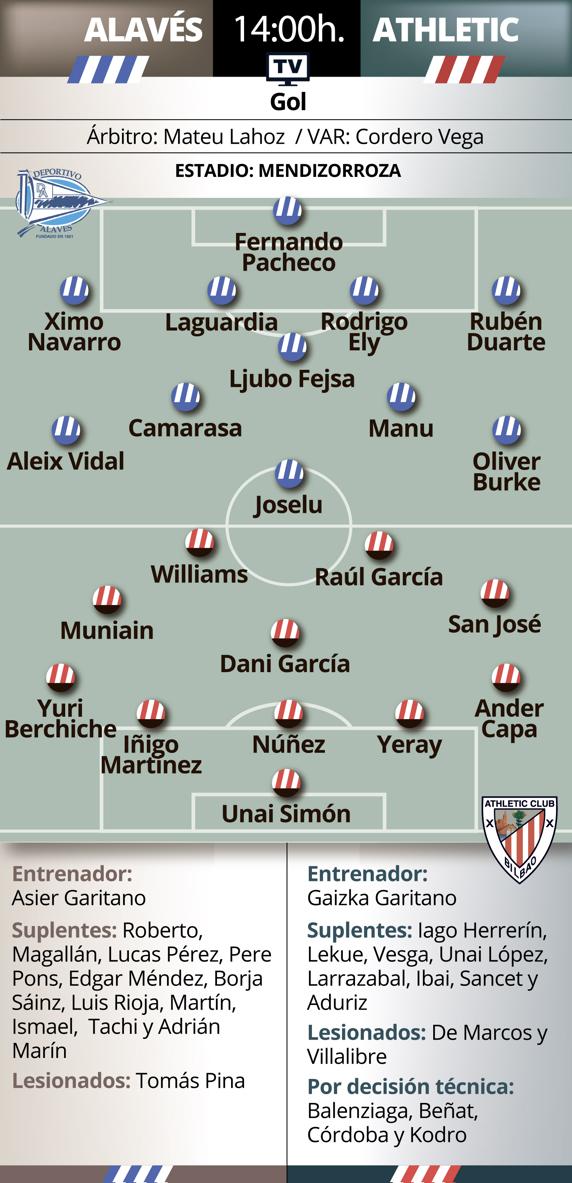 Posibles alineaciones en el Alavés-Athletic. INFOGRÁFICO: MD