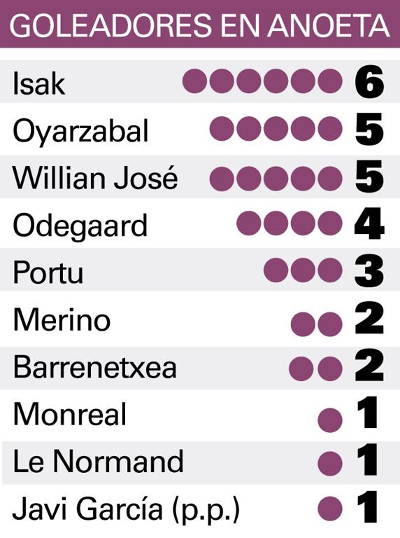 Tabla de goleadores en Anoeta