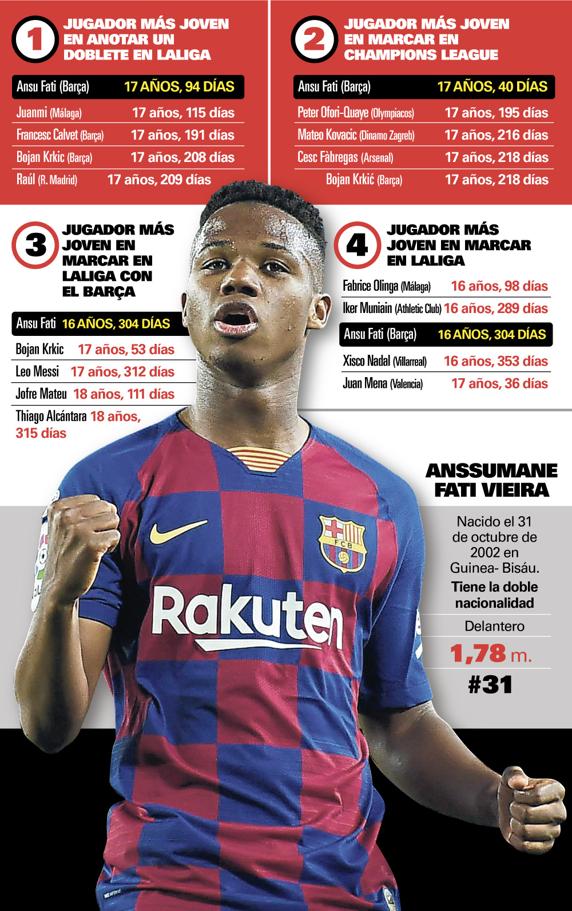 Los récords de Ansu Fati
