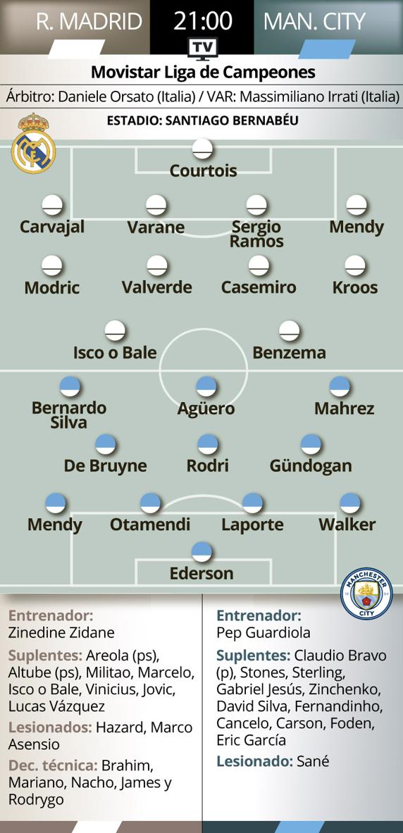 Gráfico previa Real Madrid City