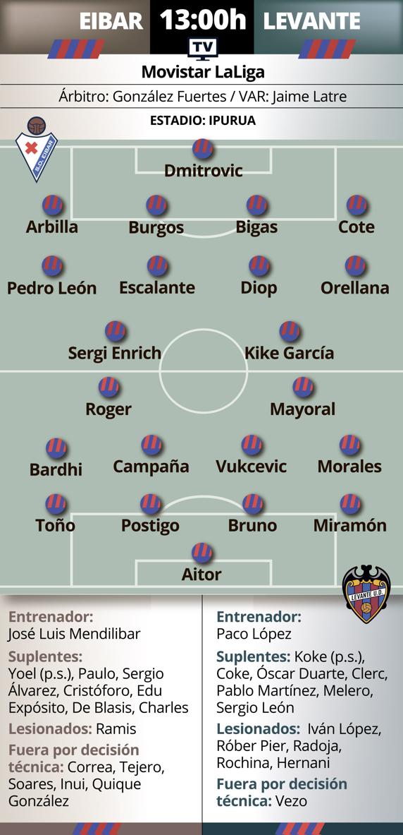 El Eibar se encomienda a Ipurua