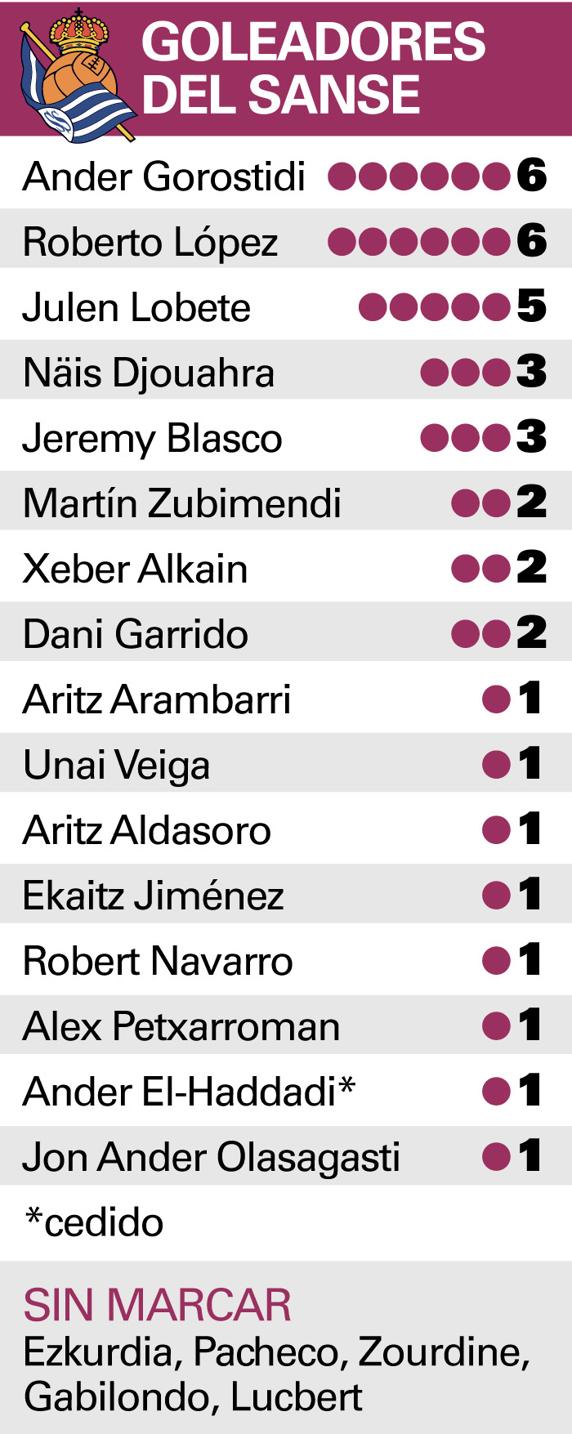 Goleadores del Sanse