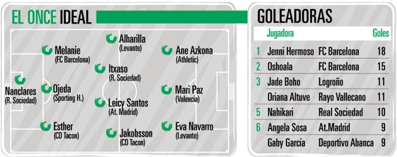 El 'once ideal' de la Primera Iberdrola