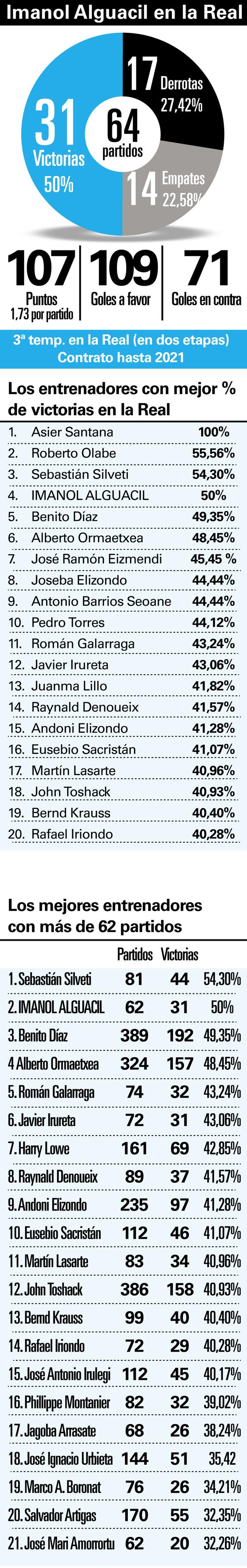 Imanol Alguacil en la Real