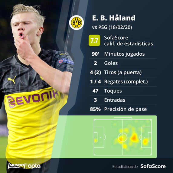 Las estadísticas de Haaland