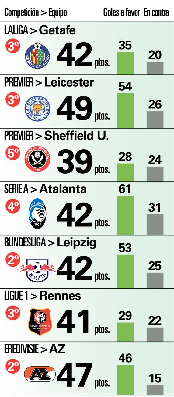 Algunos de los equipos que están sorprendiendo con su presencia en los primeros puestos de sus respectivos campeonatos