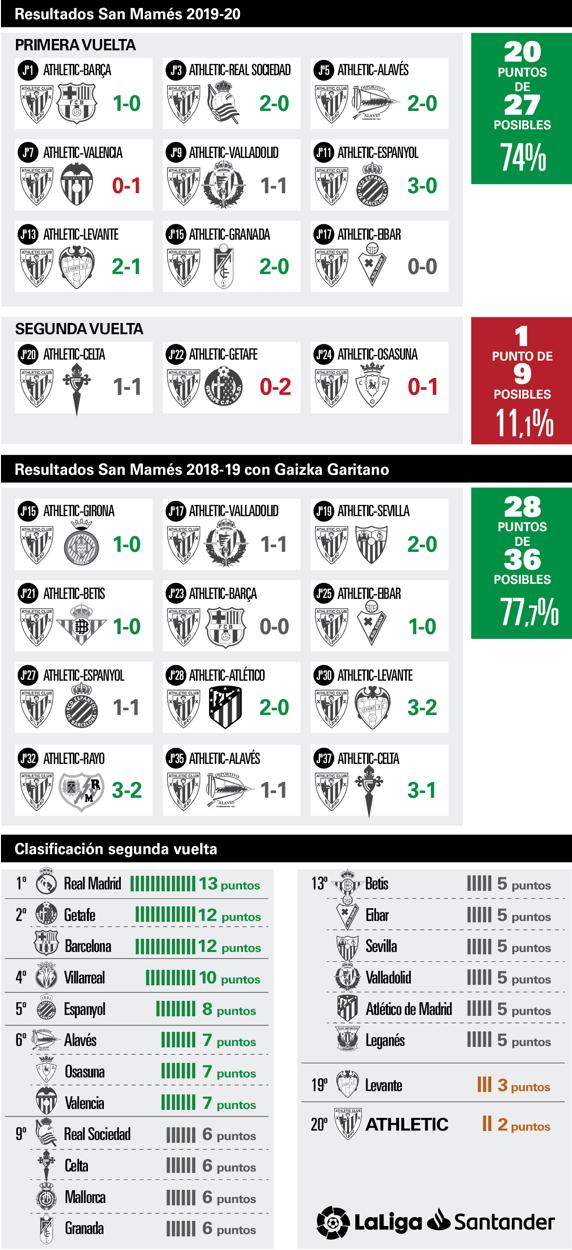 Los datos del Athletic en casa y la clasificación de la segunda vuelta
