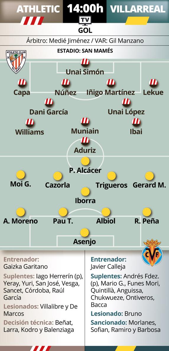 Posibles alineaciones para el Athletic-Villarreal. INFOGRÁFICO: MD