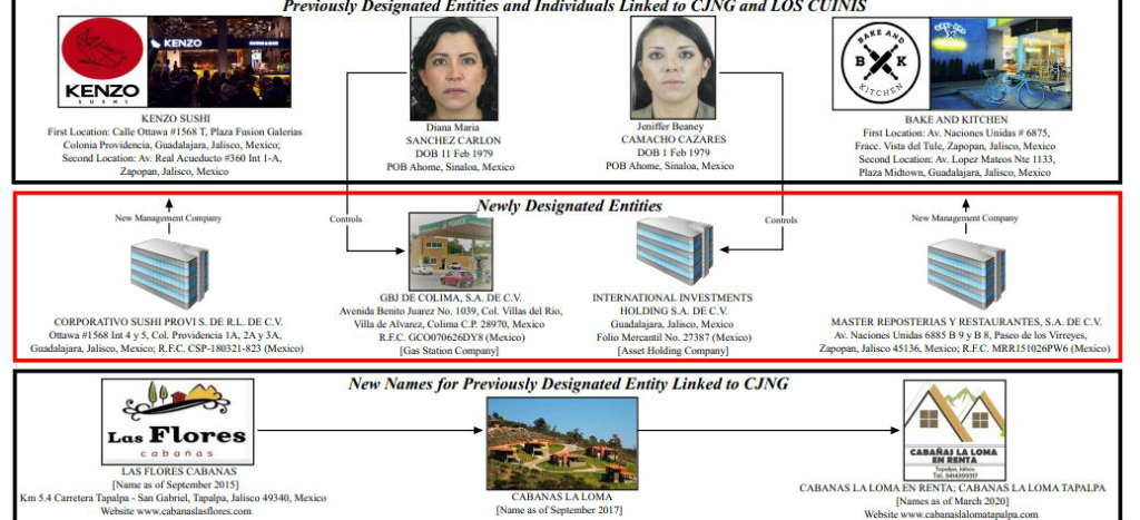 EU identifica a cuatro empresas mexicanas ligadas al CJNG y a Los Cuinis