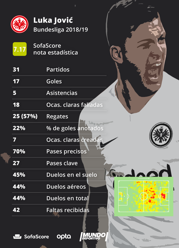 Estadísticas de Luka Jovic en la Bundesliga 18/19