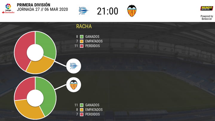 Las estadísticas de la previa del Alavés - Valencia Las estadísticas de la previa del Alavés - Valencia