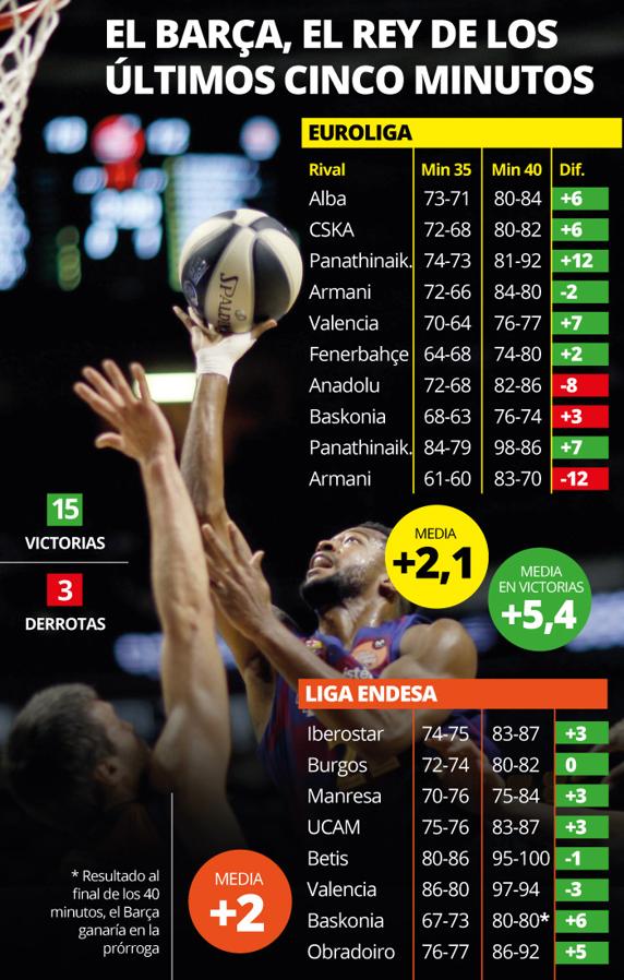 El Barça en los últimos 5 minutos