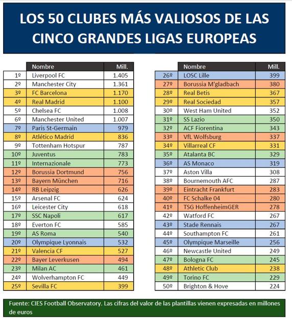 Los 50 clubs más valiosos de las grandes ligas.