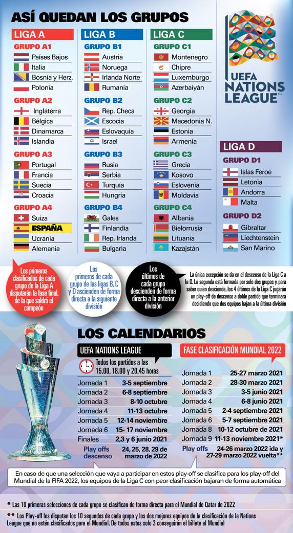 Grupos de la Nations League