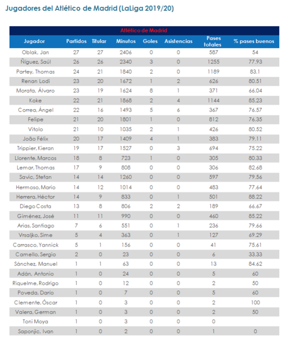 Los que más y los que menos en el Atlético de Madrid hasta el parón.