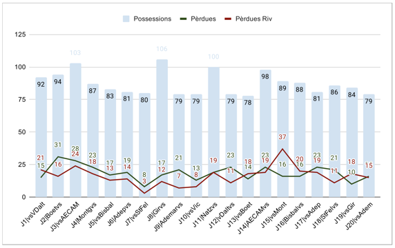 Uno de los gráficos que se usan en los informes que maneja el equipo.