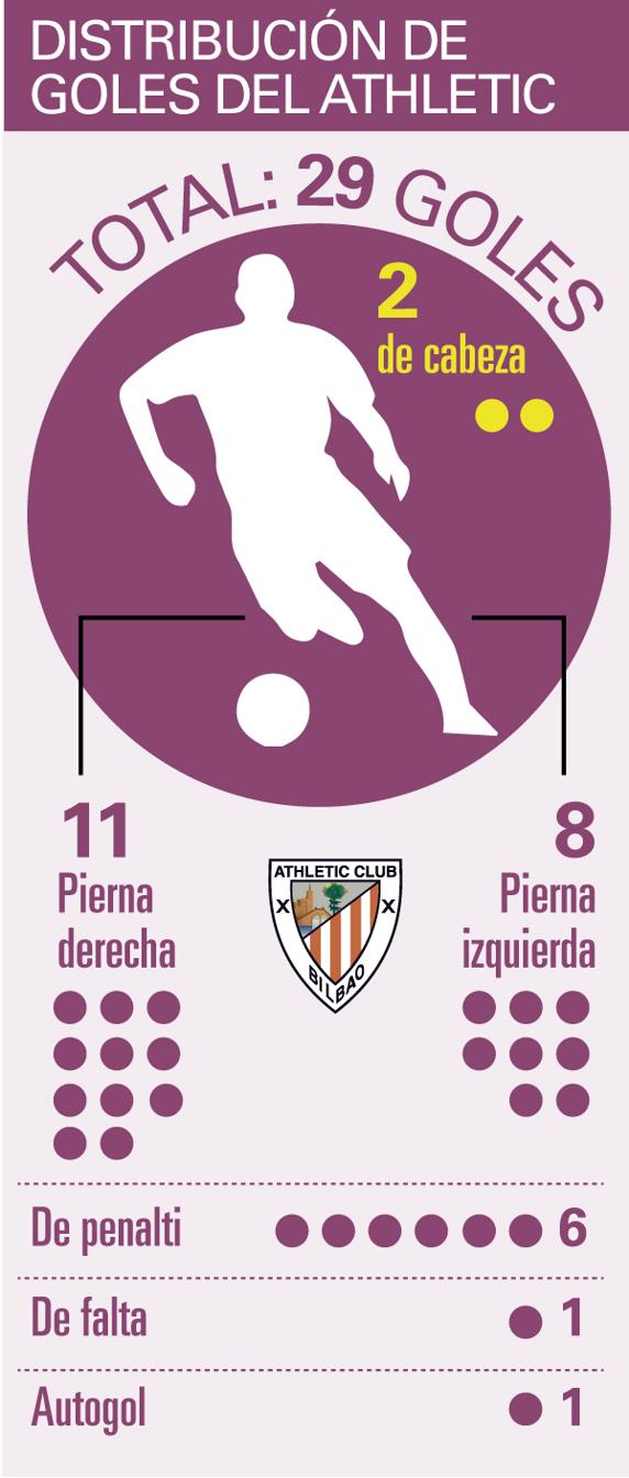 Distribución de los goles del Athletic. INFOGRÁFICO: Hugo Navarro