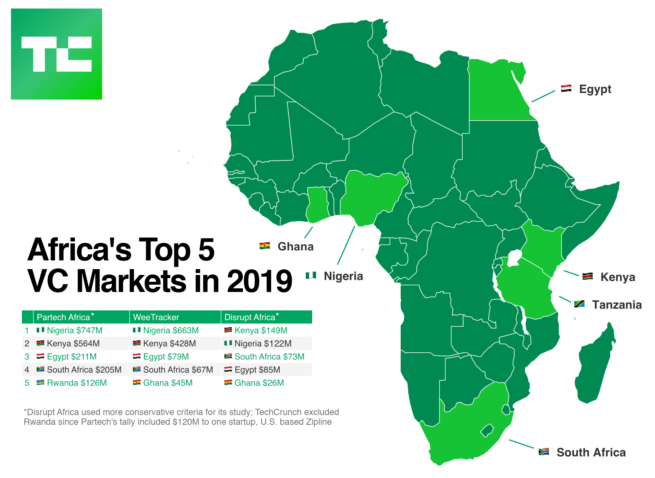 África Top VC Markets 2019