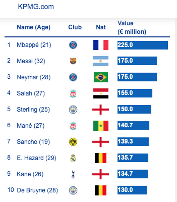 Los jugadores más valiosos para la consultora KPMG.