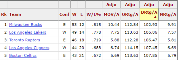 Rating defensivo ajustado de los cinco mejores equipos defensivos de la NBA en 2020