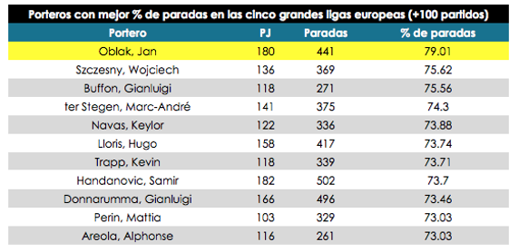 Los números de Jan Oblak, el mejor meta de las cinco grandes ligas.