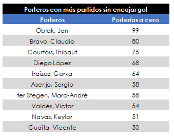 Jan Oblak, mejor guardameta de la última década.