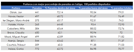 Jan Oblak, mejor guardameta de la última década.