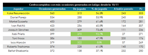 Koke, el mejor centrocampista de la última década.
