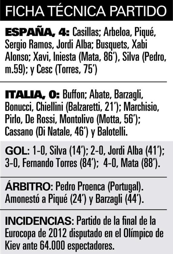 La Ficha del partido entre España e Italia.
