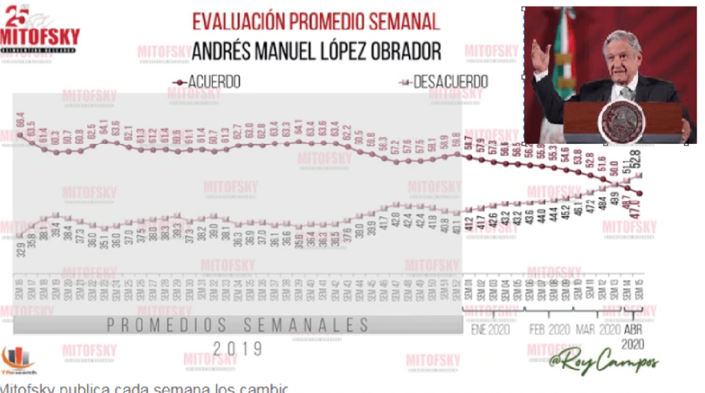 AMLO baja 6 puntos de aprobación, según Mitofsky, a 47% comparado con el mes pasado