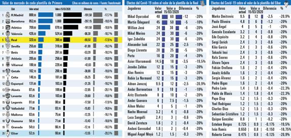 Evolución del valor de las plantillas de Primera y de los jugadores de Real y Eibar
