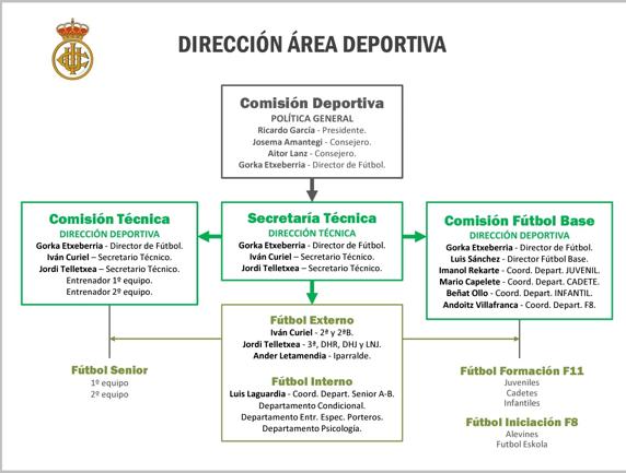 Nuevo organigrama del Real Unión