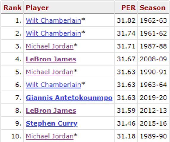 Giannis Antetokounmpo ha cosechado la mejor séptima temporada de la historia de un jugador según el índice de eficiencia (PER)