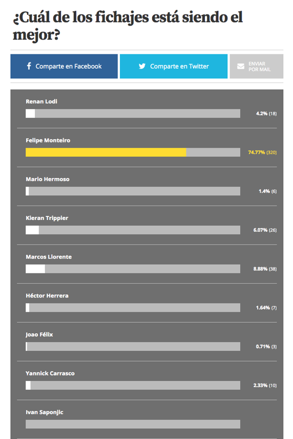 El resultado de la encuesta realizada por Mundo Deportivo.