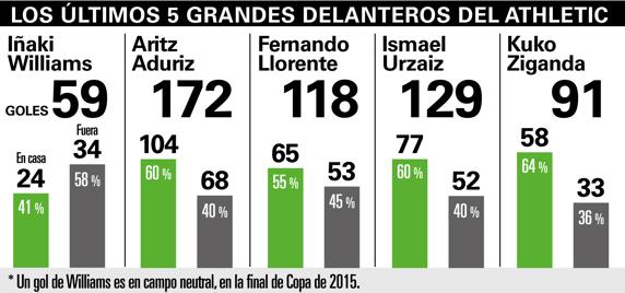 Goleadores históricos del Athletic