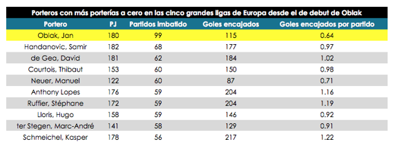 Los números de Jan Oblak, el mejor meta de las cinco grandes ligas.