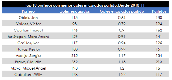 Jan Oblak, mejor guardameta de la última década.