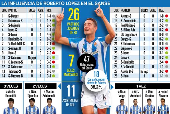 Influencia de Roberto López en el Sanse