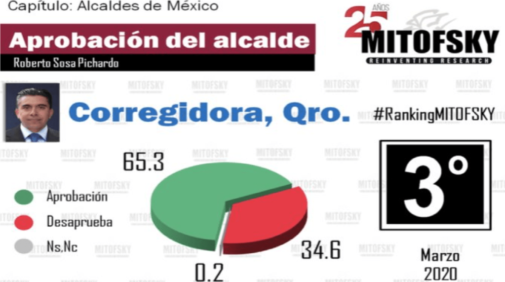 Roberto Sosa de Corregidora es evaluado como el tercer alcalde con mayor aprobación en el país, según Mitofsky