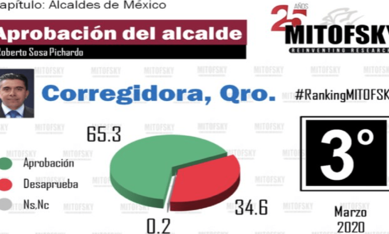 Roberto Sosa de Corregidora es evaluado como el tercer alcalde con mayor aprobación en el país, según Mitofsky
