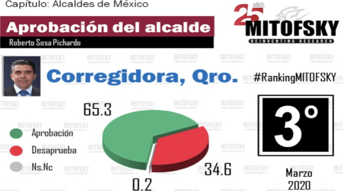 Roberto Sosa de Corregidora es evaluado como el tercer alcalde con mayor aprobación en el país, según Mitofsky