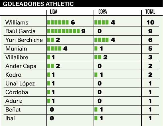 Goleadores del Athletic temporada 2019-20